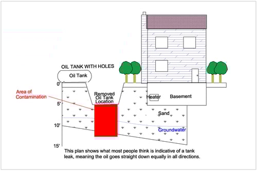 commonly believed plume from an oil tank