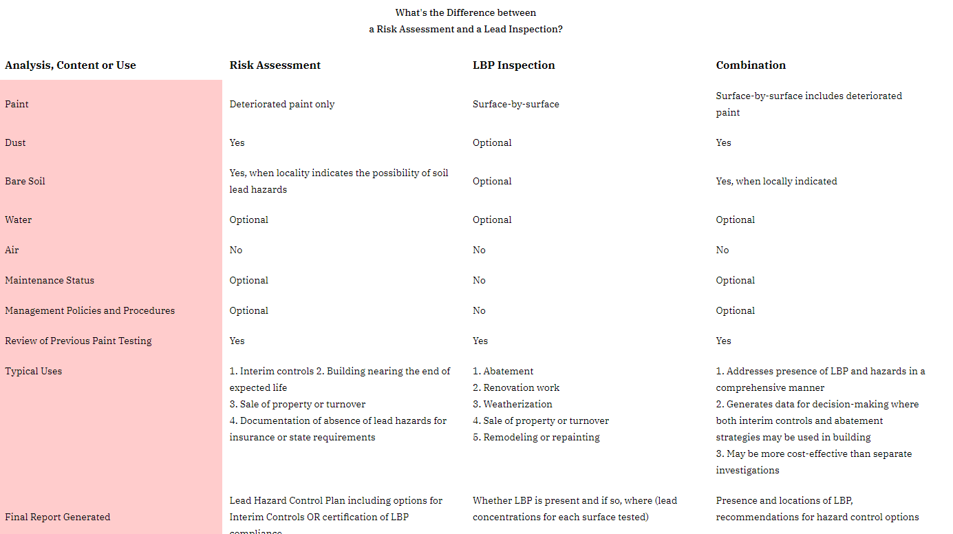 difference between a Lead Paint Inspection (LPI) and Lead Paint Risk Assessment