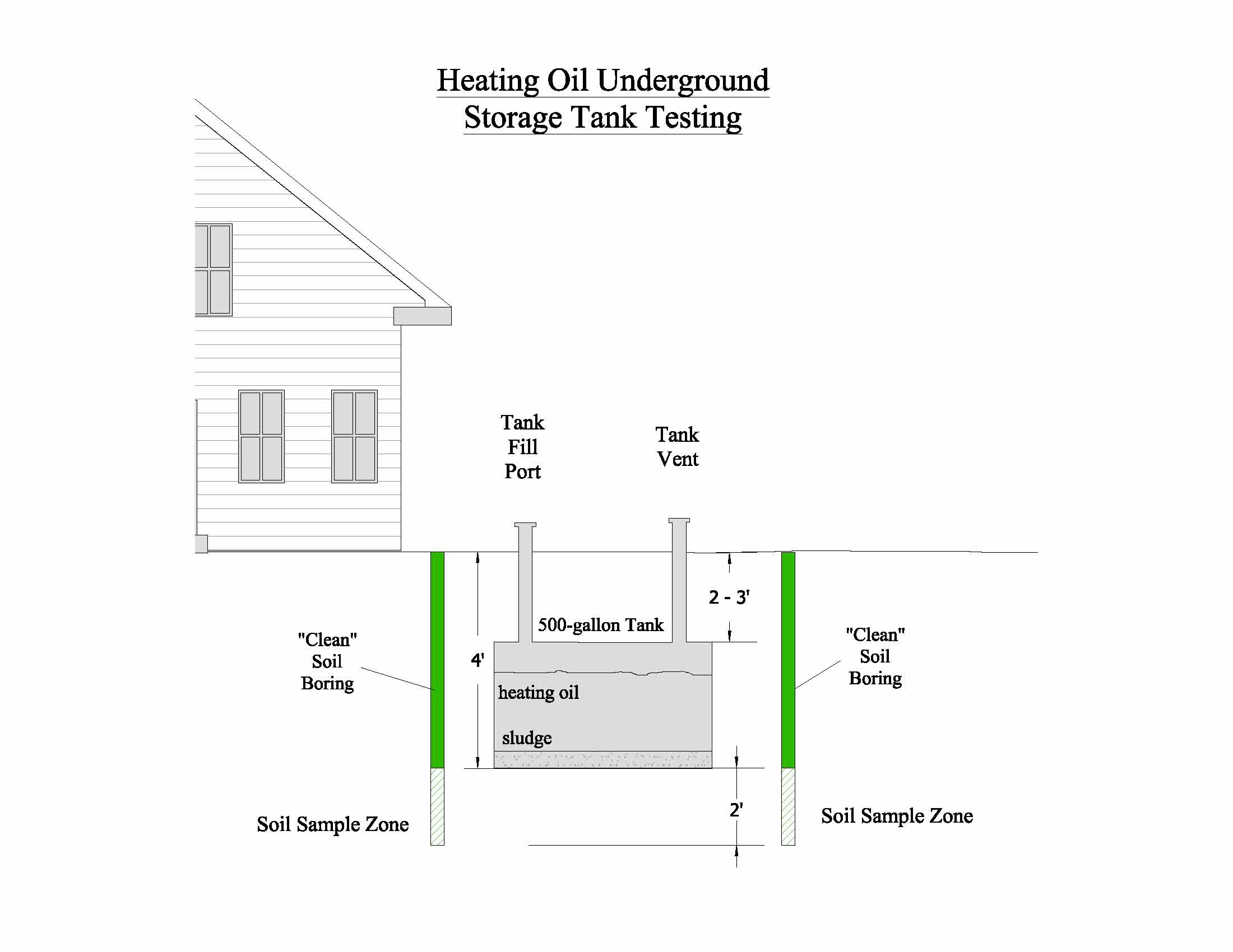 oil tank testing for home sale