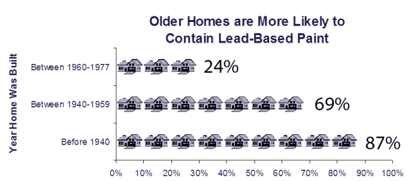 Lead paint testing