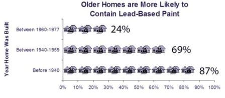 lead paint usage by years