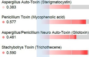 mold in blood work