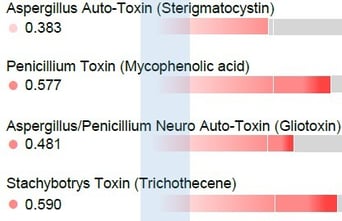mold in blood work