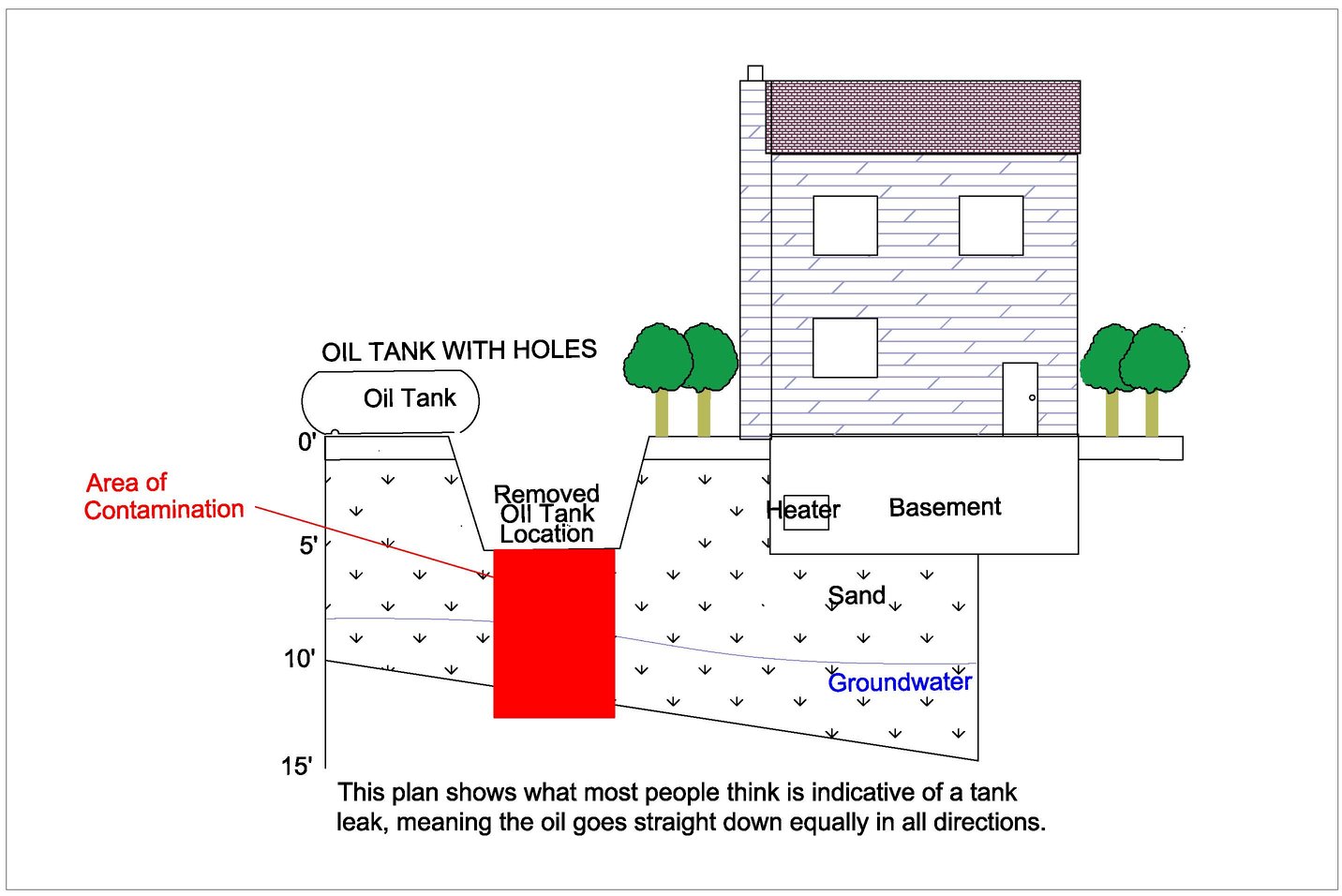 most commonly believed plume from an oil tank
