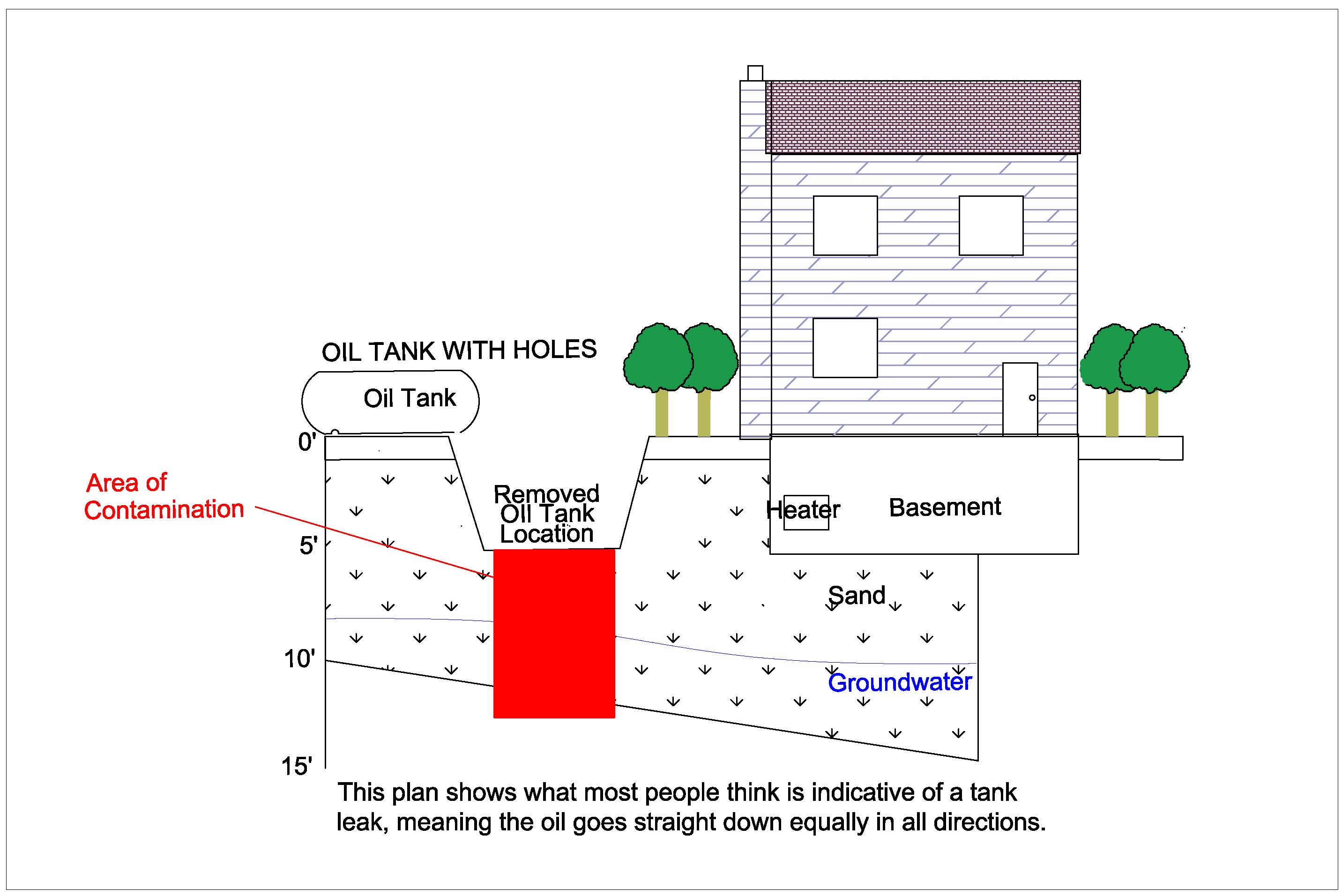 most commonly believed plume from an oil tank