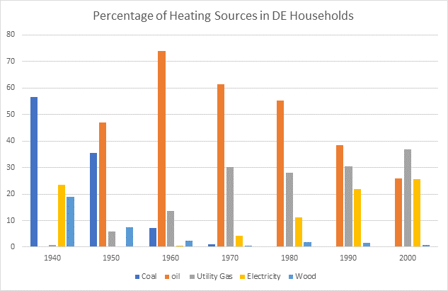 oil heat usage in Delaware