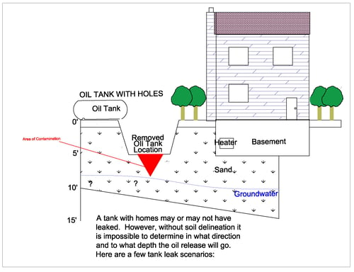 oil tank leaking NJ PA DE