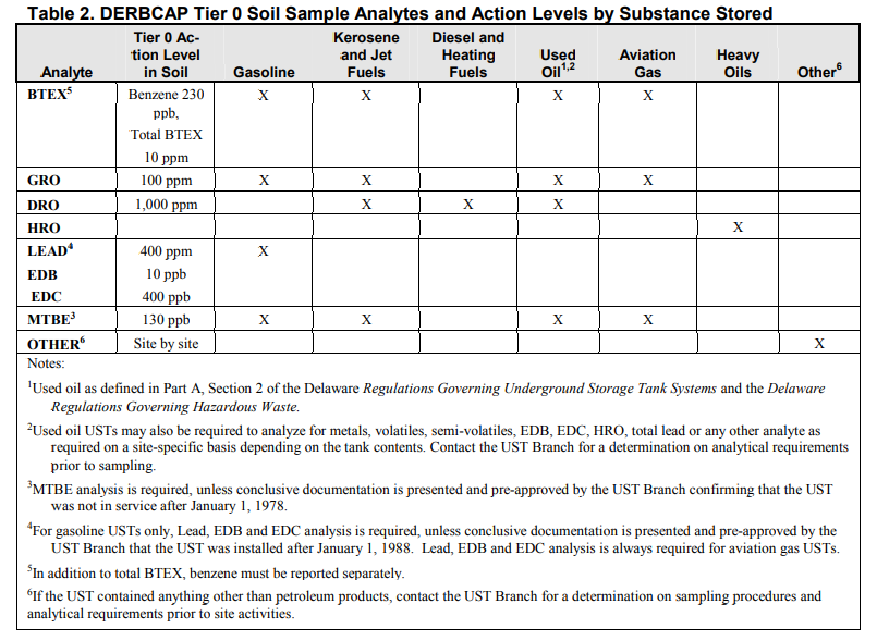 delaware heating oil standards